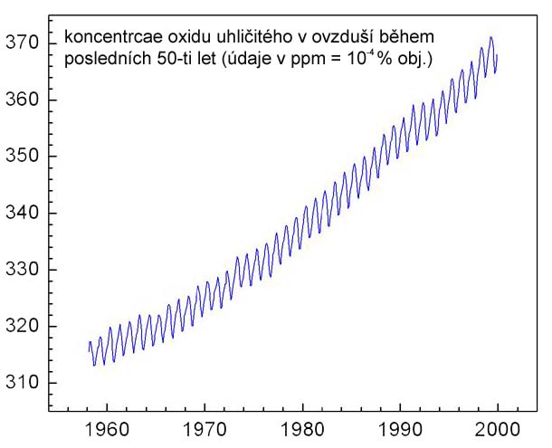 Vývoj koncentrace CO2 v ovzduší