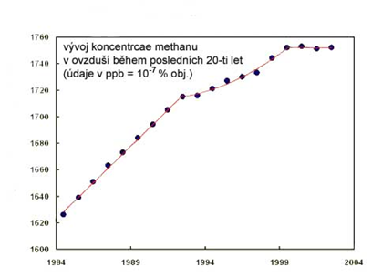 Vývoj koncentrace methanu v čase