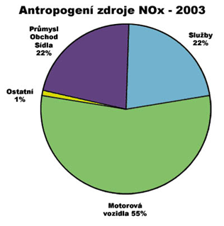 NO2 antropogenní zdroje