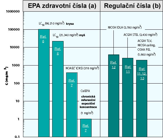 Závislost trichlorethanu ve vazbě na zdravotní riziko